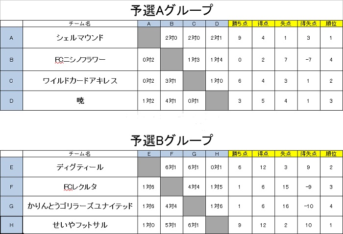 予選リーグ